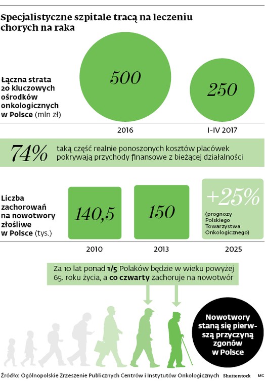 Specjalistyczne szpitale tracą na leczeniu chorych na raka