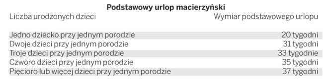 Wymiar urlopu macierzyńskiego