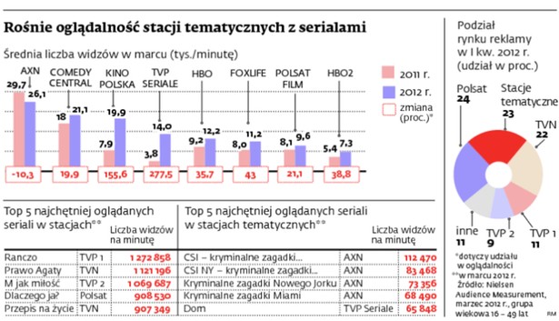 Rośnie oglądalność stacji tematycznych z serialami