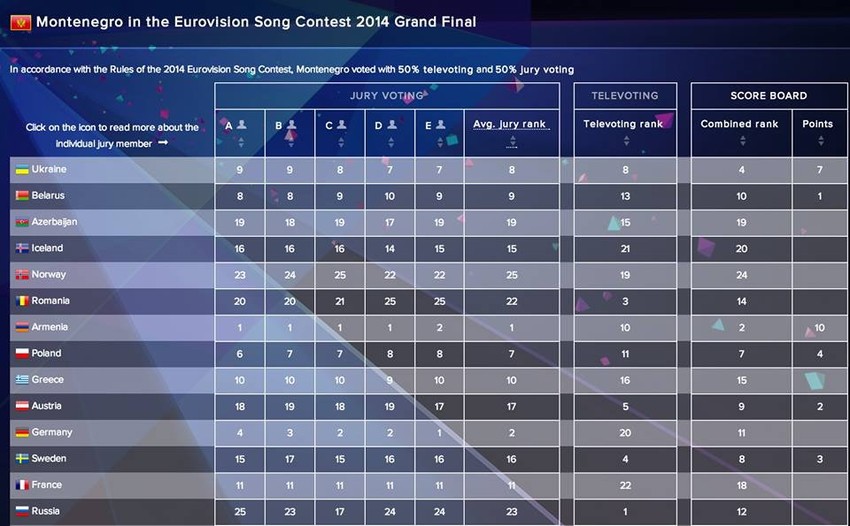 Političke kalkulacije - rezultati glasanja za Eurosong (kliknuti + za uvećanje)