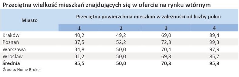 Przeciętna wielkość mieszkań znajdujących się w ofercie na rynku wtórnym