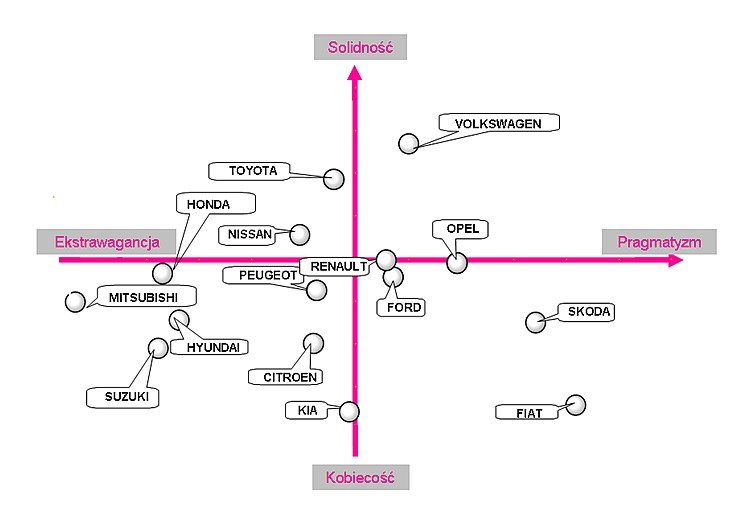 Wizerunek i pozycjonowanie marek samochodów osobowych