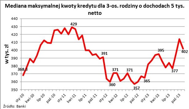 Mediana maksymalnej kwoty kredytu dla 3-os. rodziny o dochodach 5 tys. netto