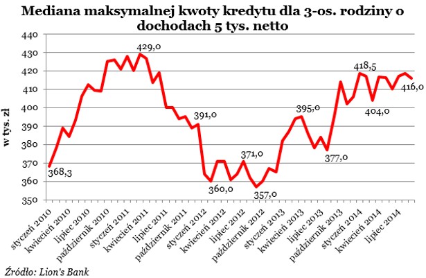 Mediana maksymalnej kwoty kredytu