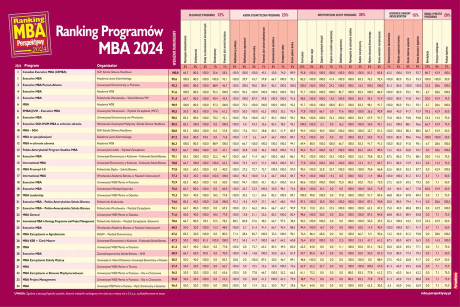 Ranking MBA Perspektywy 2024