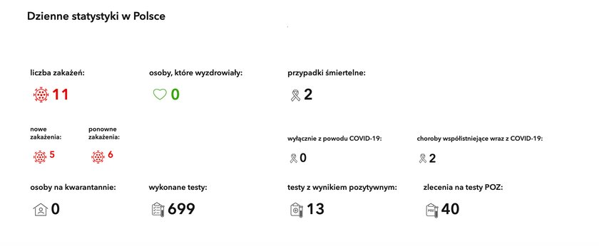 Dzienne statystyki dotyczące zakażeń (źródło MZ)