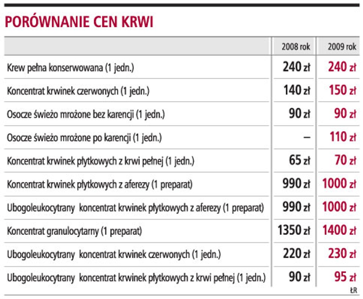 Porównanie cen krwi