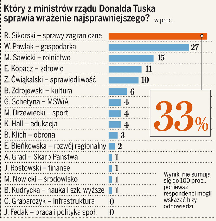 Sondaż TNS OBOP dla DZIENNIKA