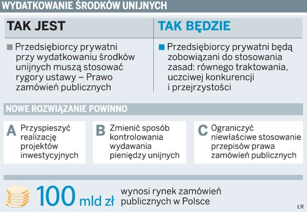 Wydatkowanie środków unijnych