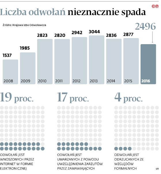 Liczba odwołań nieznacznie spada