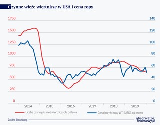 Czy to koniec rewolucji łupkowej w USA?