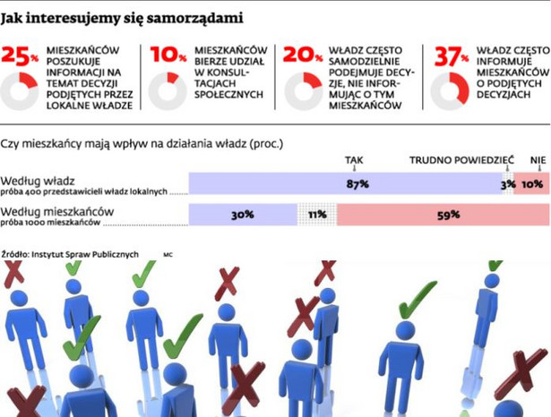 Jak interesujemy się samorządami