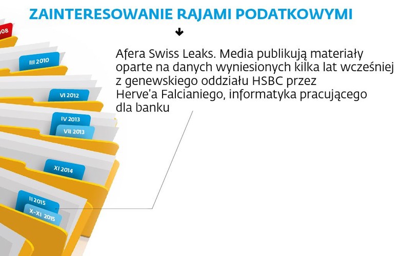 Czy osoby wymienione w poprzednich tego typu skandalach poniosły jakieś konsekwencje? Jeśli chodzi o polityków bądź członków ich rodzin, to nie, choć w kilku przypadkach prowadzone jest dochodzenie. Najbardziej wymowny jest przykład Lux Leaks, przecieku, który wykazał w jaki sposób firmy unikają płacenia podatków, wykorzystując do tego przez wiele lat dogodny reżim podatkowy Luksemburga. Wiele przepisów umożliwiających te działania weszło w życie w czasach, gdy premierem tego kraju był Jean-Claude Juncker, co skłaniało do stawiania pytań o jego rolę. Przeciek ujawniono kilka dni po tym gdy Juncker został wybrany na szefa KE, ale nie zachwiało to jego pozycją. Przed sądem natomiast stanie wkrótce główny informator w aferze.