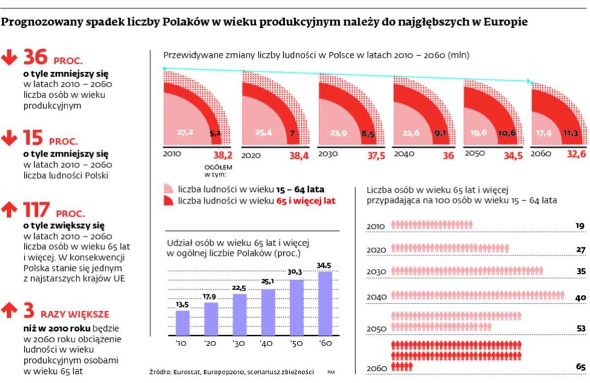 Prognozowany spadek liczby Polaków w wieku produkcyjnym należy do najgłębszych w Europie