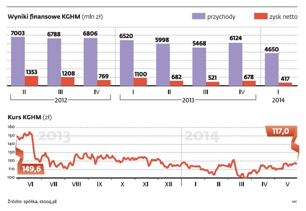 Wyniki finansowe KGHM