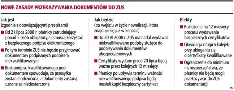 Nowe zasady przekazywania dokumentów do ZUS