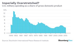 Ameryce grozi "imperialne rozciągnięcie"? Zbyt duże wydatki na wojsko pogrążyły niejedno mocarstwo