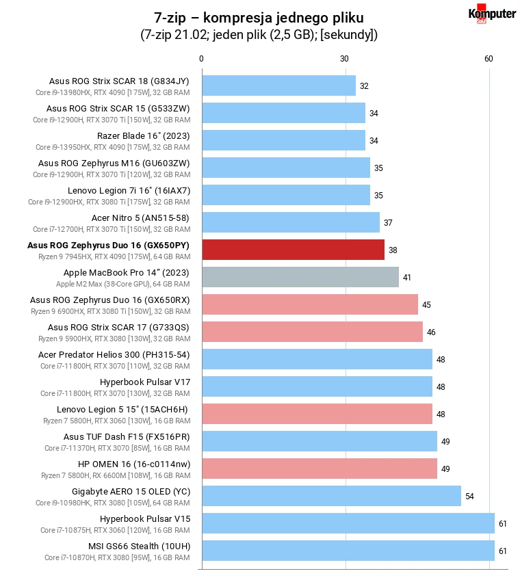 Asus ROG Zephyrus Duo 16 (GX650PY) – 7-zip – kompresja jednego pliku