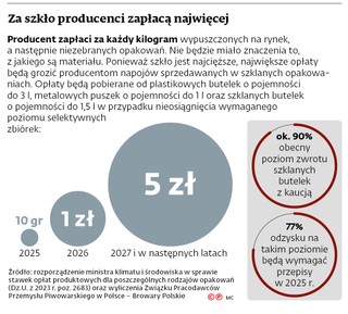 Za szkło producenci zapłacą najwięcej