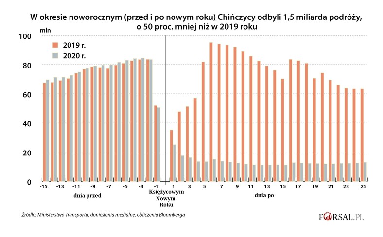 Ruch pasażerski  w Chinach