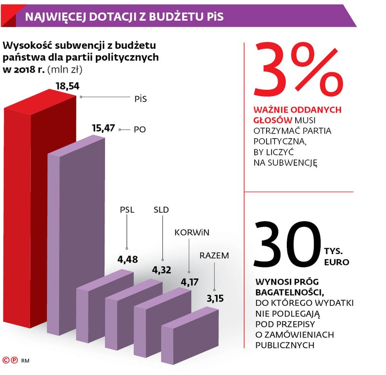 Najwięcej dotacji z budżetu PiS