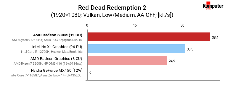 AMD Radeon 680M vs GeForce MX450, Iris Xe Graphics (96 EU) i Radeon Graphics (8 CU) – Red Dead Redemption 2