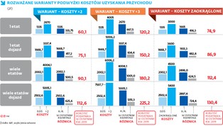 Podwyżka kosztów uzyskania przychodu jeszcze w tym roku. Ile zyska podatnik?