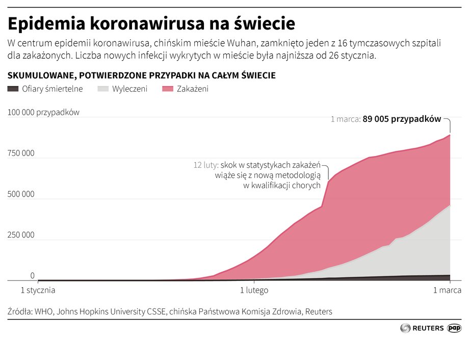 Rozwój epidemii koronawirusa 2019-nCoV