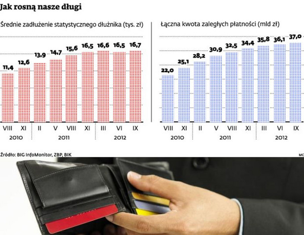 Jak rosną nasze długi