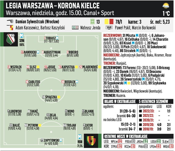 Legia Warszawa – Korona Kielce