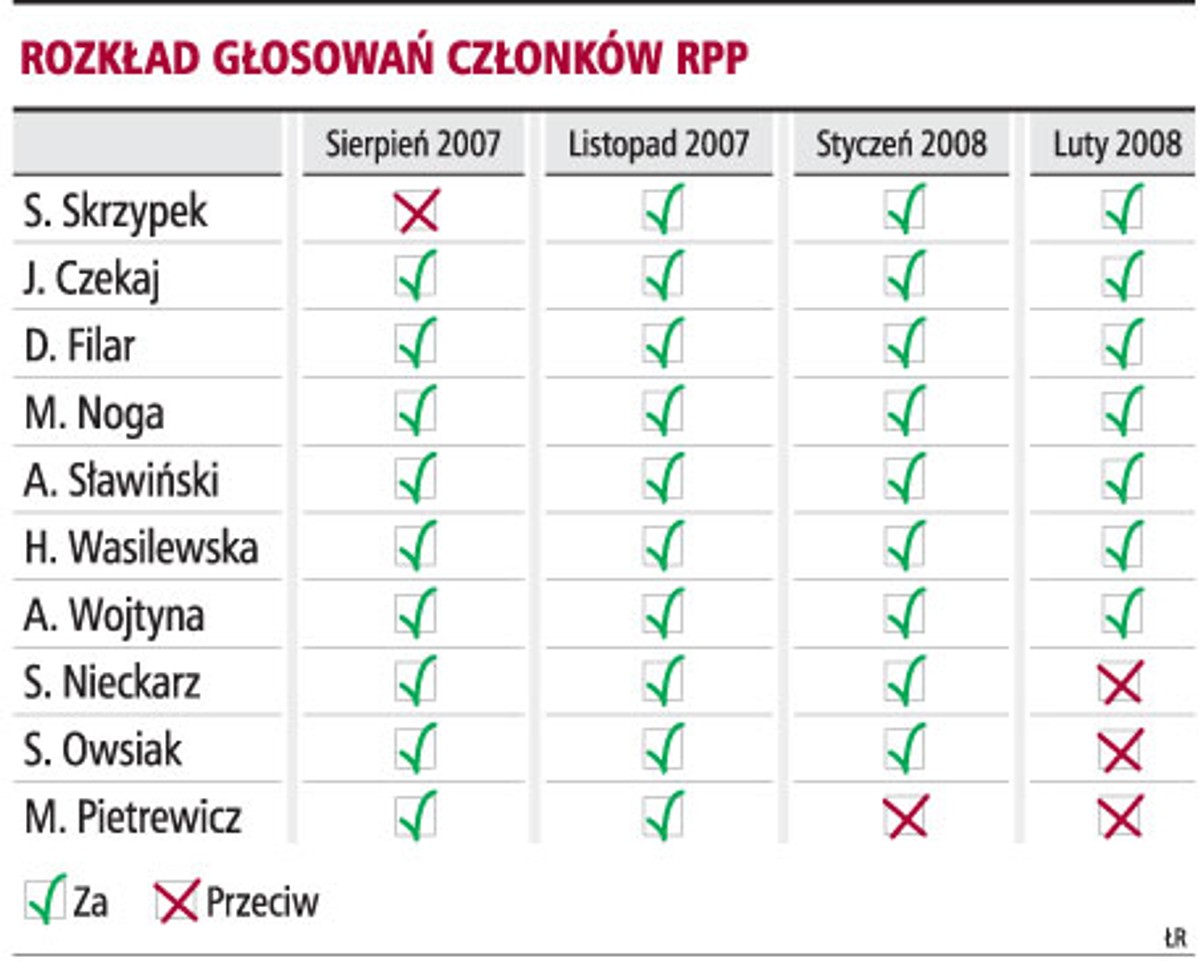 Rozkład głosowań członków RPP