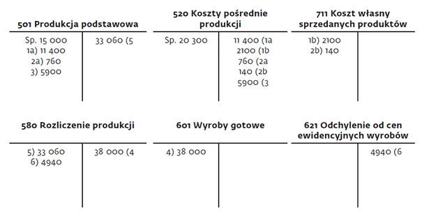 Spółka podlegająca badaniu przez biegłego musi ustalać normalny poziom wykorzystania zdolności produkcyjnych