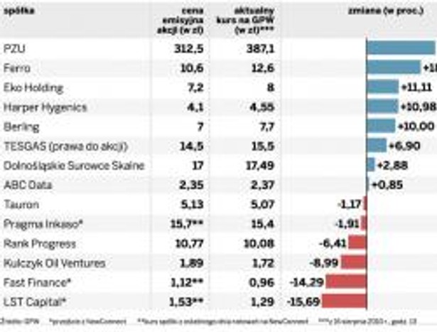 Spółki, które pojawiały się na warszawskiej giełdzie w 2010 roku