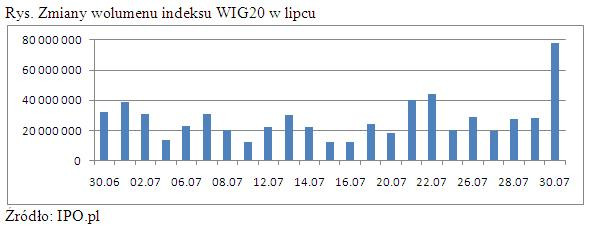 Zmiany wolumenu indeksu WIG20 w lipcu
