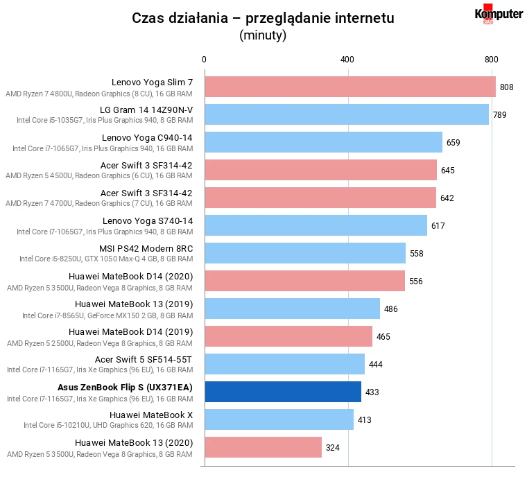 Asus ZenBook Flip S (UX371EA) – Czas działania – przeglądanie internetu