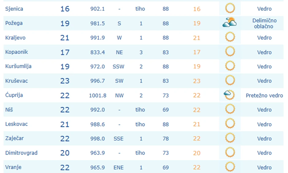 Temperatura u 8 sati ujutu, 8. avgust