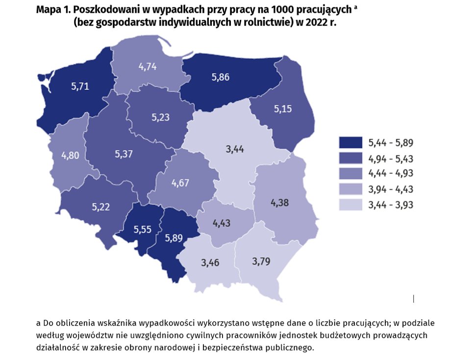 Najmniejszy wskaźnik wypadkowości ma województwo mazowieckie, a największy - śląskie. Wynika to m.in. ze specyfiki pracy.