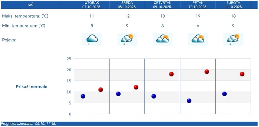 Niš, prognoza za pet dana