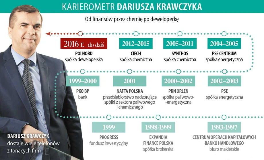 Karierometr Dariusza Krawczyka