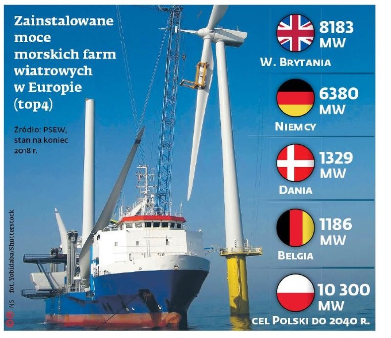 Zainstalowane moce morskich farm wiatrowych (top 4)