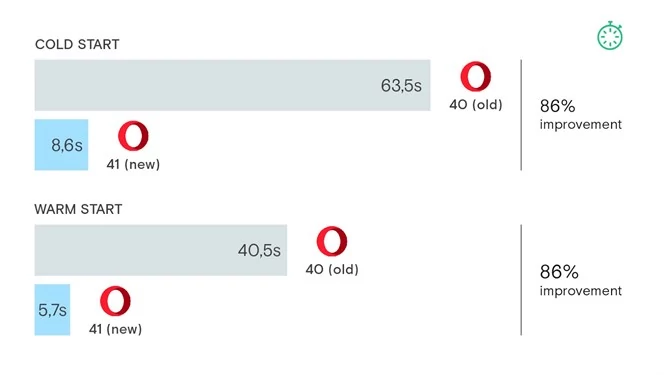 Opera 41 uruchamia się niemal dwa razy szybiej niż Opera 40