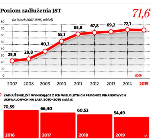 Poziom zadłużenia JST