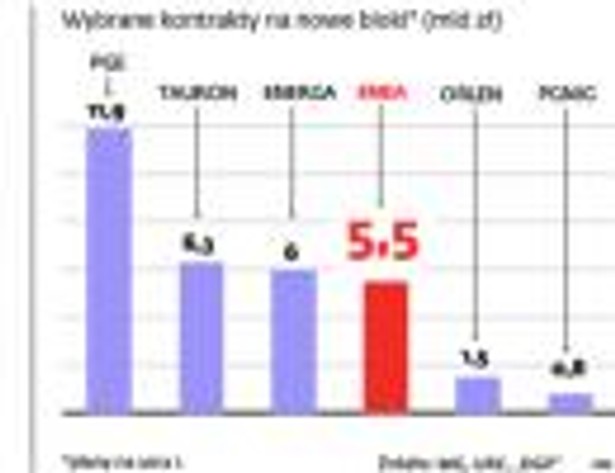 Wielkie inwestycje w energetykę