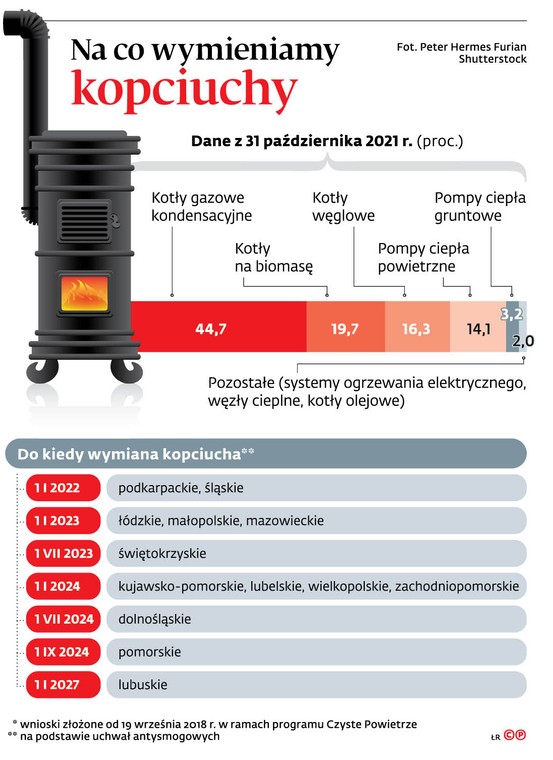 Na co wymieniamy kopciuchy