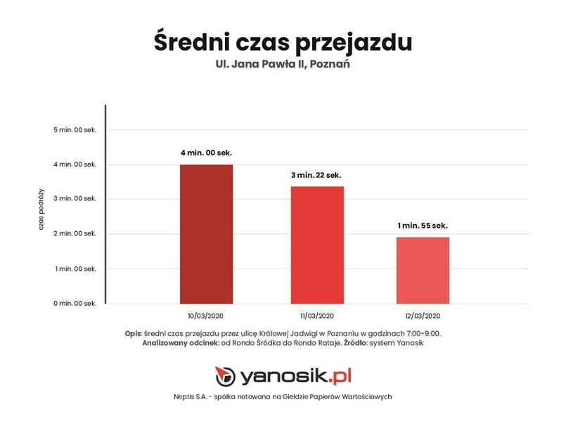 Koronawirus a natężenie ruchu