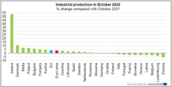 Produkcja przemysłowa w UE. Polska w czołówce wzrostów [MAPA]