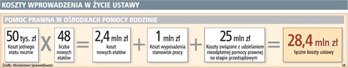 Koszty wprowadzenia w życie ustawy