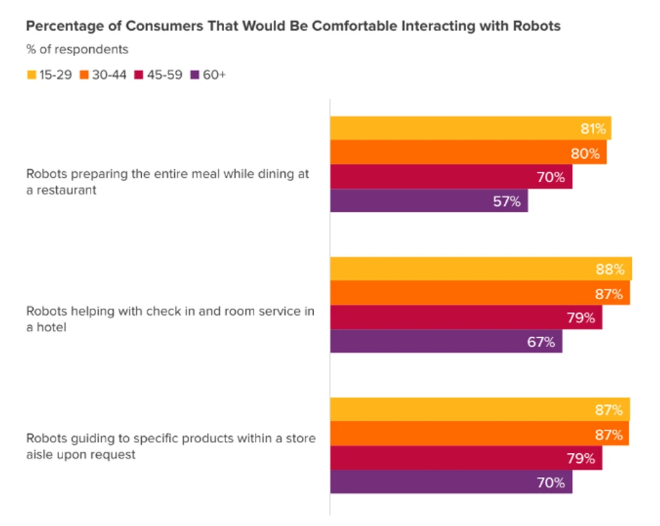 Procenat potrošača kojima bi bilo ugodno komunicirati sa robotima