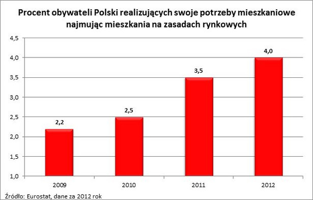 Procent obywateli Polski realizujących swoje potrzeby mieszkaniowe najmując mieszkania na zasadach rynkowych