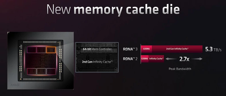 AMD RDNA 3 – Memory Cache Die